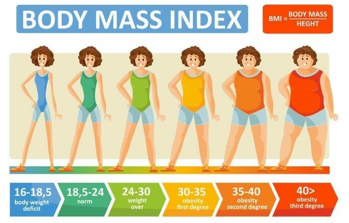 Healthy Weight: How To Calculate BMI for Adult Men & Women